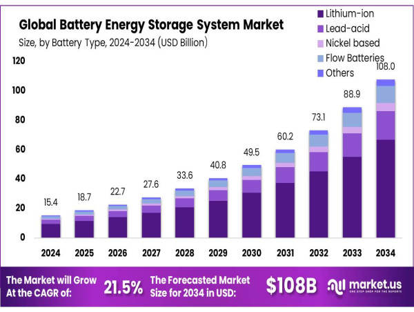  Battery Energy Storage Systems Market Projected to Reach USD 108.0 Billion by 2034, Growing at a CAGR of 21.5% 