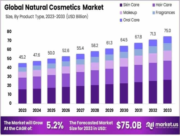  Natural Cosmetics Market Set to Reach USD 75.0 Billion by 2033, Steady Growth with a 5.2% CAGR 