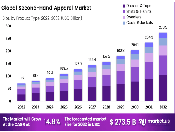  Second-Hand Apparel Market to Reach USD 273.5 Billion by 2032, Expanding at a CAGR of 14.8% 