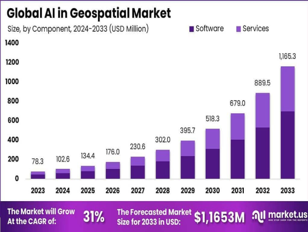  AI in Geospatial Market to Achieve USD 1,165.3 Mn By 2033, North America Holds 34.5% Share 