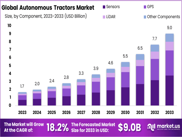 Autonomous Tractors Market to Reach USD 9 Billion by 2033, Growing at a CAGR of 18.20%