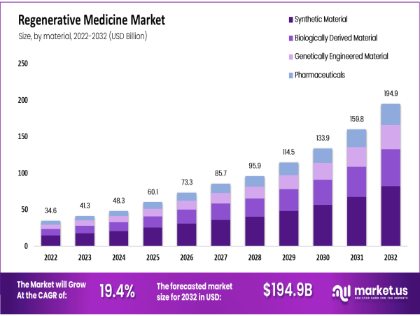  Regenerative Medicine Market: Poised for 19.40% CAGR Growth 