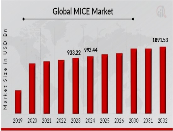  MICE Market is Anticipated to Reach 1891.53 Billion By 2032, Driven By Increasing Technological Advancements 