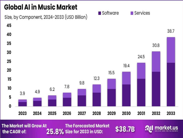 US$ 38.7 Billion AI in Music Market Forecast by 2033, Cloud-based Segment (71.4%), North America at 36.5% Share