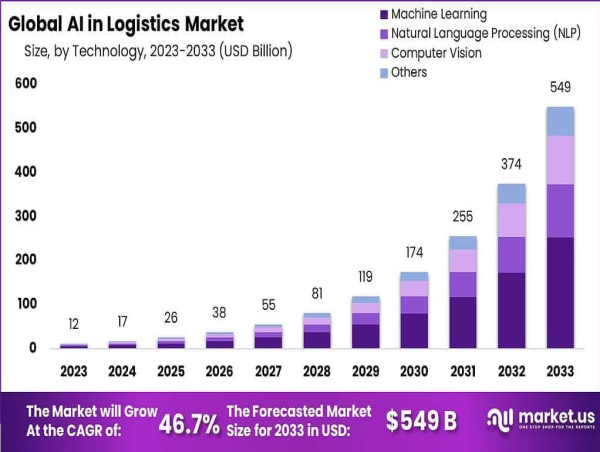  AI in Logistics Market to exceed US$ 549B by 2033, led by Machine Learning (46%), with North America at 41%. 