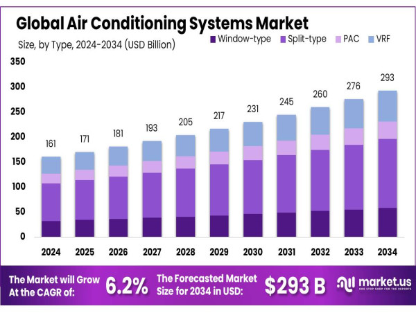  Air Conditioning Systems Market To Reach USD 293 billion by 2033 at 6.2% CAGR 