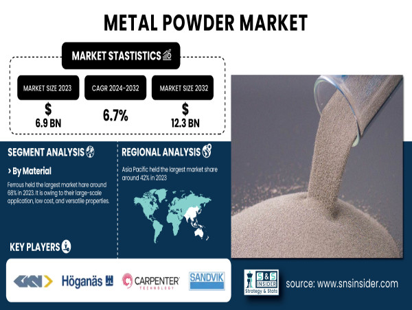 Metal Powder Market to Witness 6.7% CAGR, Surpassing USD 12.3 Billion by 2032 - Says SNS Insider 