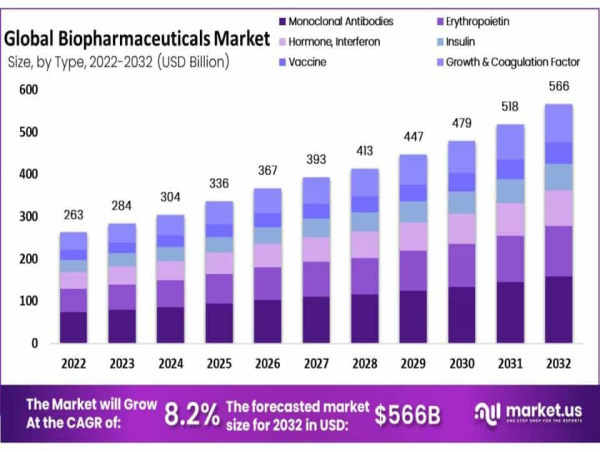  Biopharmaceuticals Market to Hit US$ 566 Billion by 2032, Growing at 8.2% CAGR 