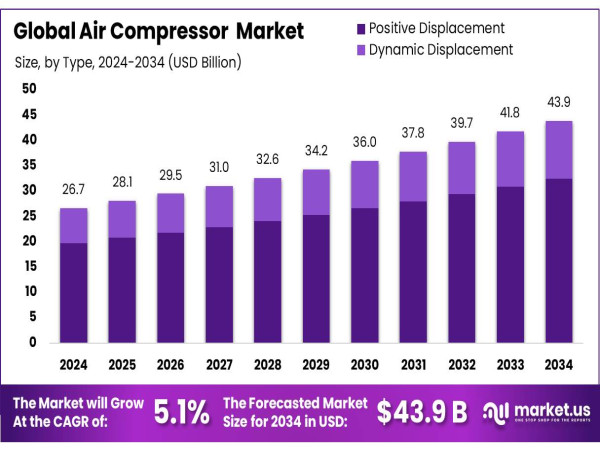  Air Compressor Market Sales to Top USD 43.9 Bn by 2033 | With Top-Growing Players: Atlas Copco, Camfil 