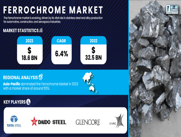  Ferrochrome Market to Grow at 6.4% CAGR, Reaching USD 32.5 Billion by 2032 | Report by SNS Insider 