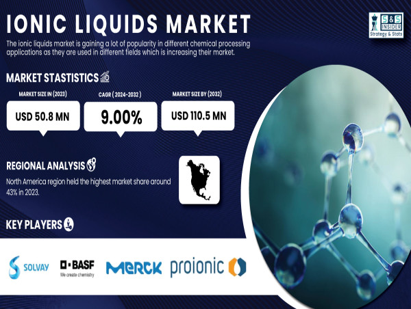  Ionic Liquids Market Poised for Growth, Expected to Reach USD 110.5 Million by 2032 | SNS Insider 