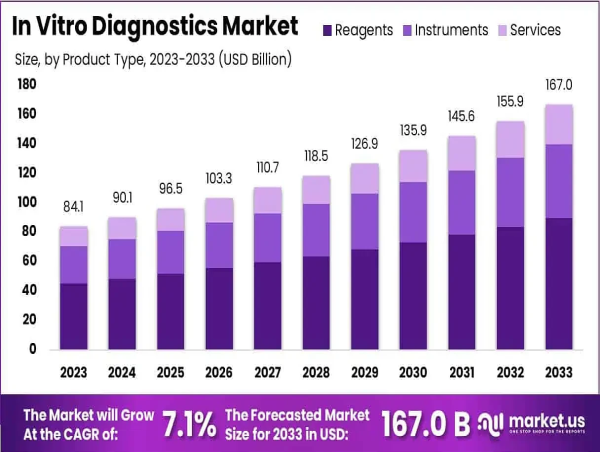  In Vitro Diagnostics (IVD) Market to Hit US$ 167 Billion by 2033 