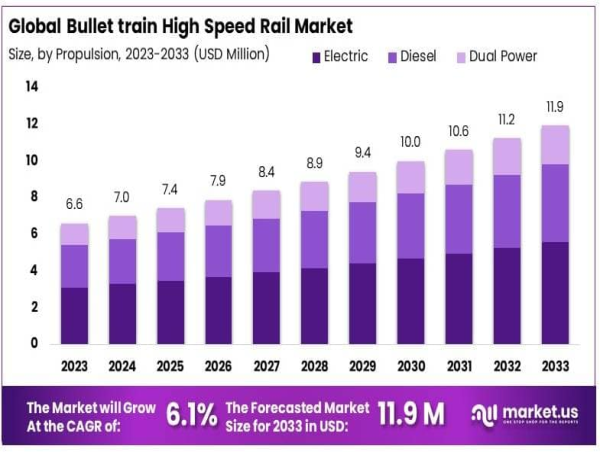  Bullet Train High-Speed Rail Market to Reach USD 11.9 Million by 2033, with a CAGR of 6.1% 