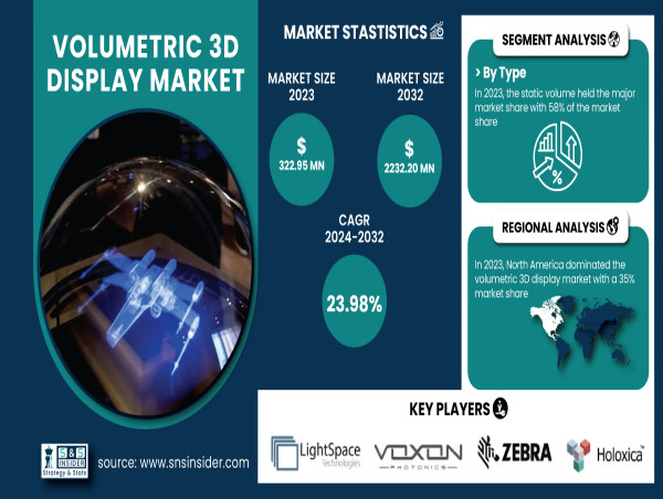  Volumetric 3D Display Market to Hit USD 2232 Million by 2032, Driven by Rising Demand for Immersive Visual Experiences 