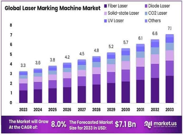  Laser Marking Machine Market Size To Reach to Hit USD 7.1 Billion by 2033 | Growing at a CAGR of 8.00% 