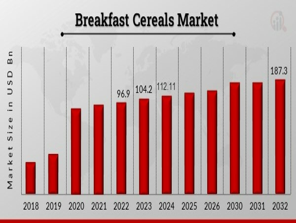  Breakfast Cereals Market: A Growing Segment with Diverse Opportunities - Kellogg Co., PepsiCo 