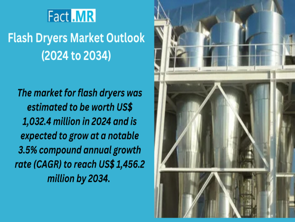  Flash Dryers Market is Projected to Reach US$ 1,456.2 Million by 2034, Growing at 3.5% CAGR 