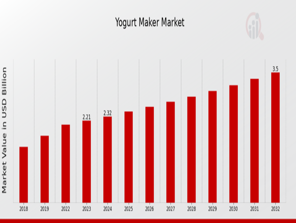  Yogurt Maker Market Reach USD 3.5 Billion by 2032, Growing at 5.25% CAGR Driven by Rising Health Awareness 