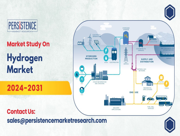 Hydrogen Market Forecasted to Surpass USD 43.6 Billion by 2033 - Latest Insights