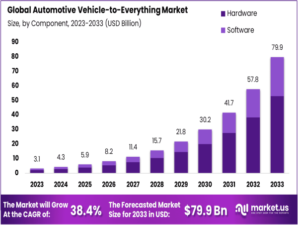  Automotive Vehicle-to-Everything Market Share to Reach USD 79.9 Billion by 2033 | Growing at a CAGR of 38.40% 