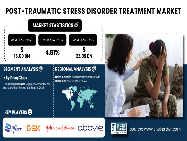  Post-Traumatic Stress Disorder Treatment Projected to Reach USD 22.85 Billion by 2032, Growing at a CAGR of 4.81% 