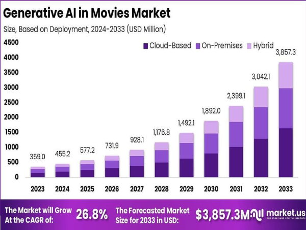  Generative AI in Movies Market Revenue to Reach USD 3,857.3 Mn by 2033, Filmmaking and Productio Dominate (33%) 