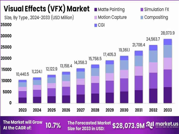  Visual Effects (VFX) Market Revenue to Boost Cross USD 28,073.92 Mn By 2033 | CAGR of 10.7% 