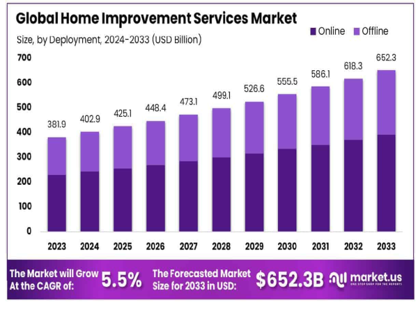  Home Improvement Services Market to Reach USD 652.3 Billion by 2033, Expanding with a CAGR of 5.50% 