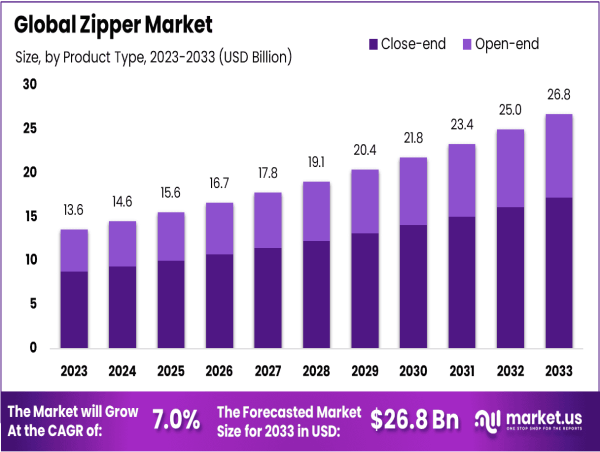  Zipper Market Size, Share & Growth: Projected to Hit USD 26.8 Billion by 2033, Growing at a CAGR of 7.00% 
