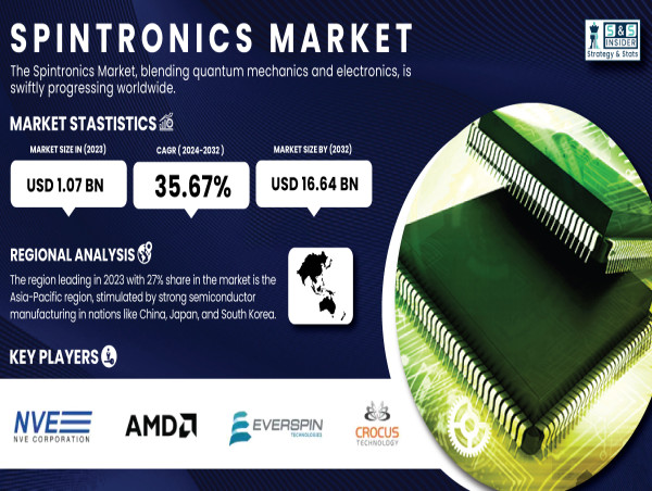  Spintronics Market to Exceed USD 16.64 Billion by 2032 Driven by Growing Need for Energy-Efficient Solutions 