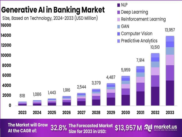  Generative AI in Banking Market Boost NLP segment By 36%, Retail Banking Customers Segment By 27% 