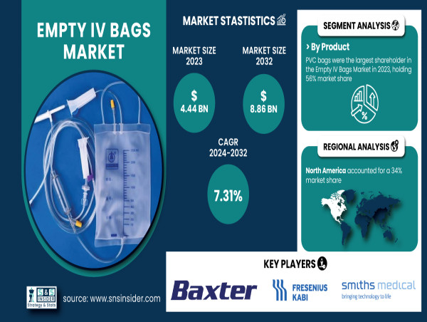  Empty IV Bags Market to Hit USD 8.86 Billion by 2032, Growing at 7.31% CAGR – SNS Insider 