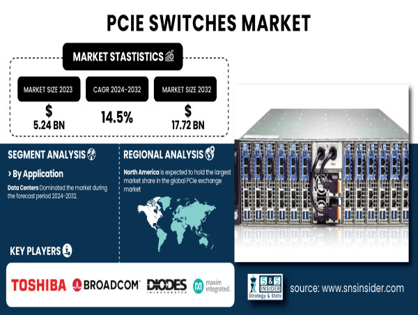  PCIe Switches Market to Surpass USD 17.72 Billion by 2032, driven by high-speed data transfer advancements. 