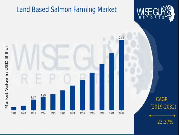  Land-Based Salmon Farming Market to Grow at 23.37% CAGR, Hitting USD 23.0 Billion by 2032 