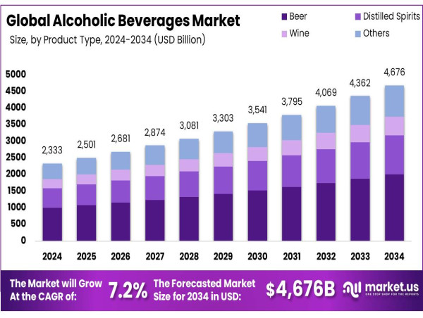  Alcoholic Beverages Market To Achieve USD 4676 Billion by 2034 | Expanding with a CAGR of 7.2% 