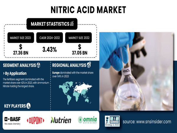  Nitric Acid Market Projected to Reach USD 37.05 Billion by 2032 | Fertilizer Manufacturing to Dominate Market Growth 