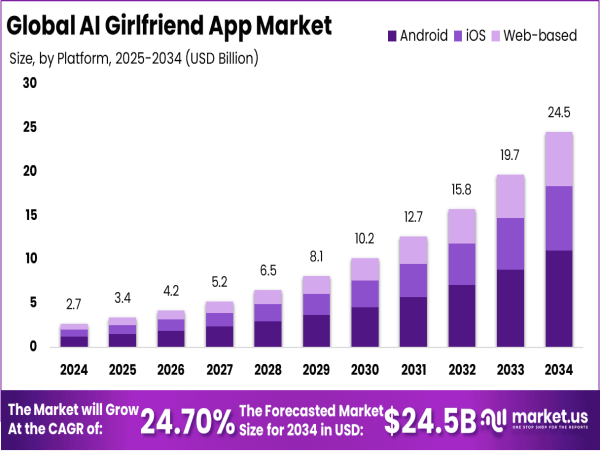  AI Girlfriend App Market Boost Subscription Model By 35%, Highlighting the Increasing Trend Toward Monetized Services 