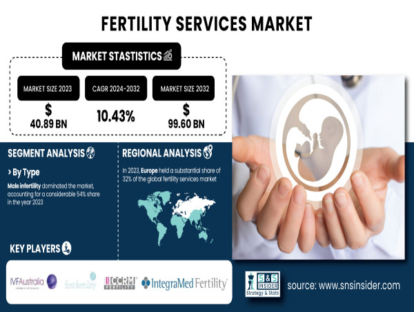  Global Fertility Services Market Size Projected to Reach USD 99.60 Billion by 2032 at a 10.43% CAGR – SNS Insider 