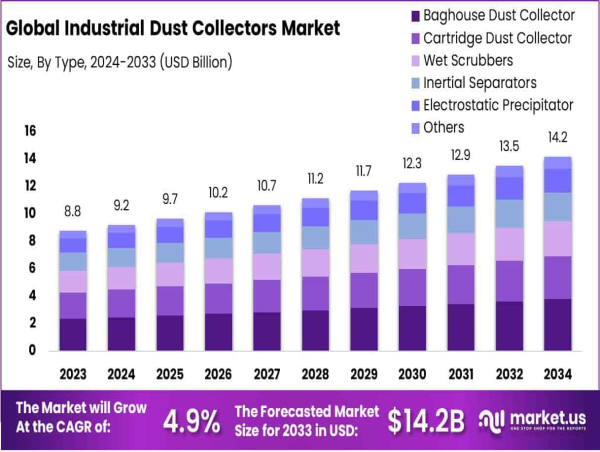  Industrial Dust Collectors Market Size Reach to USD 14.2 Billion by 2033 with a CAGR of 4.9% 