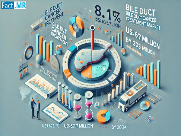  Bile Duct Cancer Treatment Market to Reach $626.7 Million by 2034, Growing at 8.1% CAGR, Fact.MR Report 