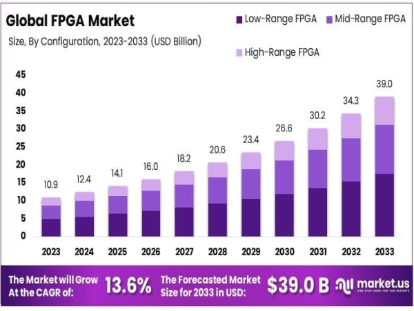  Field-Programmable Gate Array Market to Expand to USD 39 Bn by 2033, 46.5% SRAM-based Technology Share 