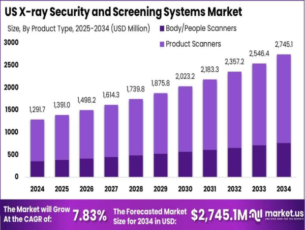  US X-ray Security & Screening Systems Market Soars to USD 2,745.1 Mn By 2034 | CAGR of 7.83% 