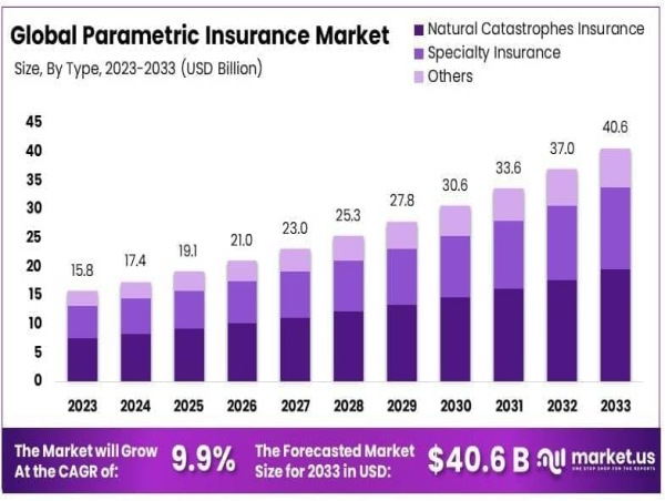  Parametric Insurance Market to hit USD 40 Bn by 2033, North America 35% share, holding USD 5.5 Bn revenue. 