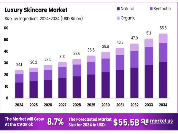  Global Luxury Skincare Market to Reach USD 55.5B by 2034, Growing at a CAGR of 8.7% from 2025 to 2034 