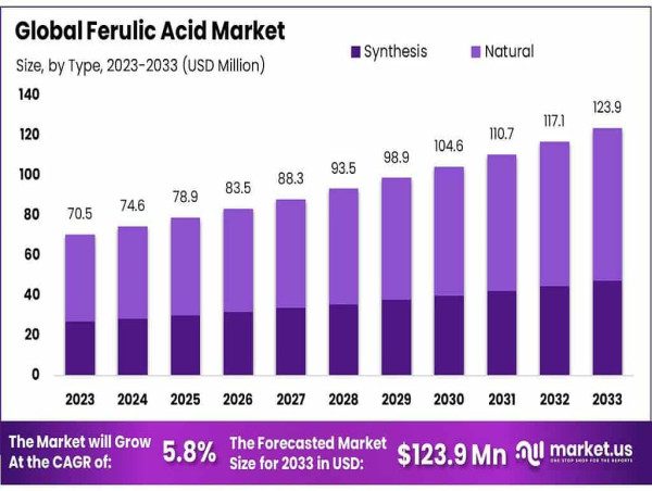  Ferulic Acid Market to Reach USD 123.9 Million by 2033, Growing at 5.8% CAGR 