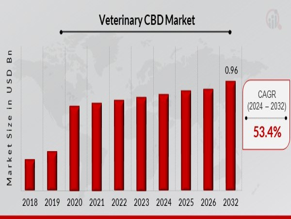  Veterinary CBD Market Growth Potential to Reach 0.96 Billion USD by 2032 at 53.4% CAGR 
