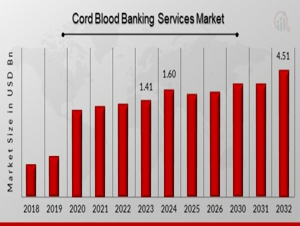  Cord Blood Banking Services Market Trends Indicate 13.85% CAGR to Achieve 4.51 Billion USD by 2032 