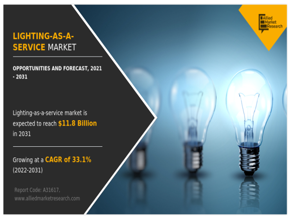  Growing at a CAGR of 33.1% | The Lighting-as-a-Service Market Estimated to Reach USD 11.8 Billion by 2031 
