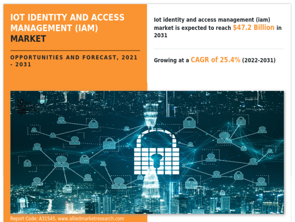  Growing with CAGR of 25.4% The Iot Identity and Access Management (IAM) Market Reach USD 47.2 Billion by 2031 