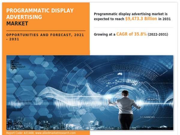  Registering CAGR of 35.8% The Global Programmatic Display Advertising Market Reach USD 9473.3 Billion by 2031 